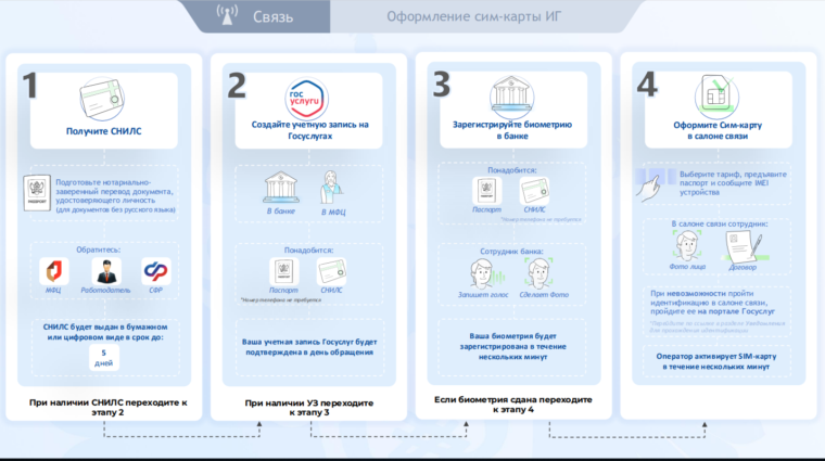 В 2025 году вступают в силу новые правила регулирования СИМ-карт.